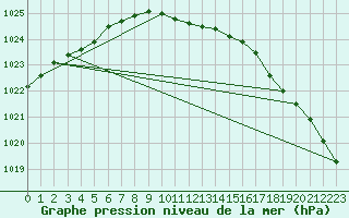 Courbe de la pression atmosphrique pour Hyvinkaa Mutila