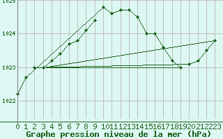 Courbe de la pression atmosphrique pour Ploeren (56)