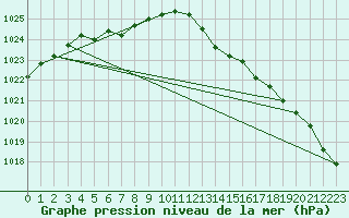 Courbe de la pression atmosphrique pour Landivisiau (29)