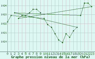 Courbe de la pression atmosphrique pour Eygliers (05)