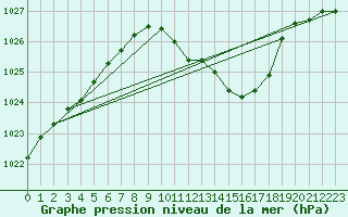 Courbe de la pression atmosphrique pour Kaisersbach-Cronhuette