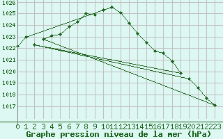 Courbe de la pression atmosphrique pour Chisineu Cris