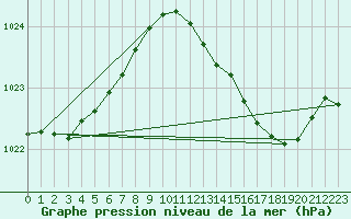 Courbe de la pression atmosphrique pour Sgur-le-Chteau (19)