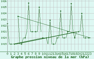 Courbe de la pression atmosphrique pour Malatya / Erhac