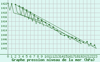 Courbe de la pression atmosphrique pour Landsberg