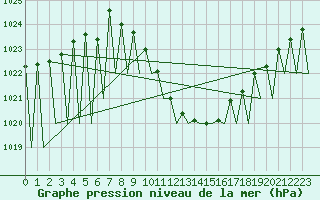 Courbe de la pression atmosphrique pour Salzburg-Flughafen