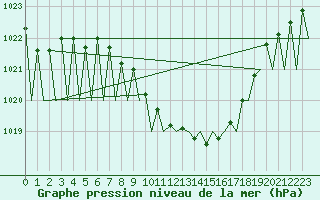 Courbe de la pression atmosphrique pour Erfurt-Bindersleben