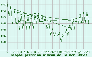 Courbe de la pression atmosphrique pour Pamplona (Esp)