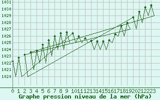 Courbe de la pression atmosphrique pour Ingolstadt