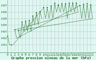 Courbe de la pression atmosphrique pour Vidsel