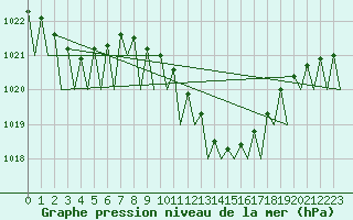 Courbe de la pression atmosphrique pour Frankfort (All)