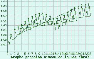 Courbe de la pression atmosphrique pour Niederstetten