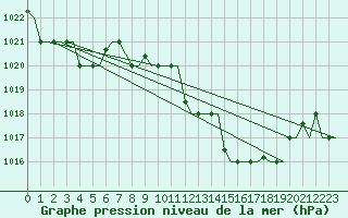 Courbe de la pression atmosphrique pour Oran / Es Senia