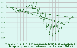 Courbe de la pression atmosphrique pour Huesca (Esp)