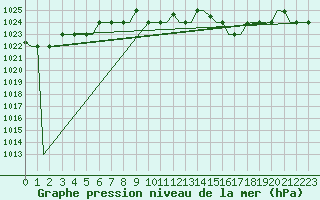 Courbe de la pression atmosphrique pour Pescara