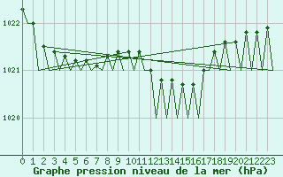 Courbe de la pression atmosphrique pour Gilze-Rijen