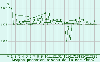 Courbe de la pression atmosphrique pour Platform L9-ff-1 Sea