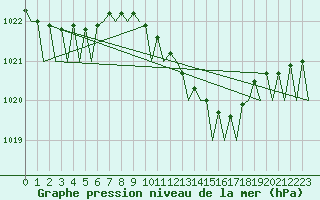 Courbe de la pression atmosphrique pour Hamburg-Fuhlsbuettel