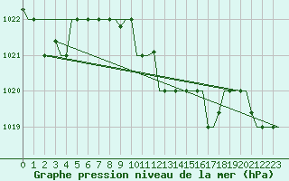 Courbe de la pression atmosphrique pour Burgas