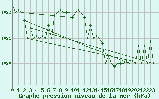 Courbe de la pression atmosphrique pour Ibiza (Esp)