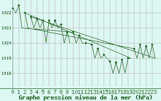 Courbe de la pression atmosphrique pour La Coruna / Alvedro