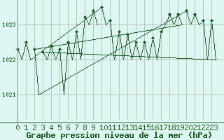 Courbe de la pression atmosphrique pour Frankfort (All)
