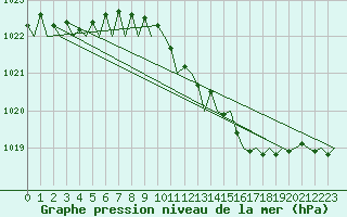 Courbe de la pression atmosphrique pour Maastricht / Zuid Limburg (PB)