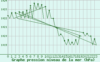 Courbe de la pression atmosphrique pour Lugano (Sw)