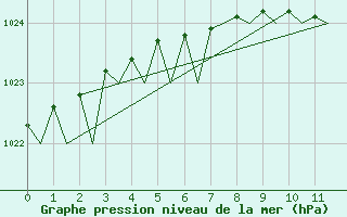 Courbe de la pression atmosphrique pour Stockholm / Arlanda
