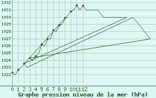 Courbe de la pression atmosphrique pour La Coruna / Alvedro