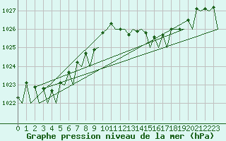 Courbe de la pression atmosphrique pour Menorca / Mahon