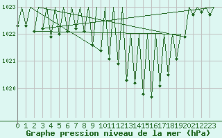 Courbe de la pression atmosphrique pour Pamplona (Esp)