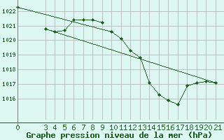 Courbe de la pression atmosphrique pour Bjelovar