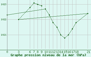 Courbe de la pression atmosphrique pour Ayvalik