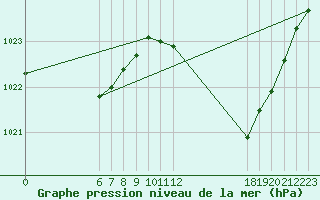 Courbe de la pression atmosphrique pour Jan (Esp)