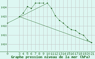 Courbe de la pression atmosphrique pour Ploce