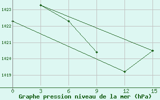 Courbe de la pression atmosphrique pour Karkaralinsk