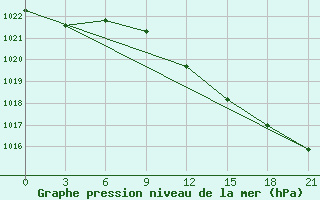 Courbe de la pression atmosphrique pour Motokhovo