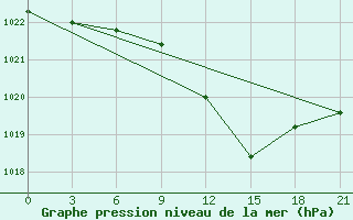 Courbe de la pression atmosphrique pour Obojan