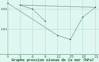 Courbe de la pression atmosphrique pour Lyntupy