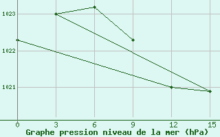 Courbe de la pression atmosphrique pour Yusta