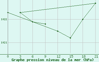 Courbe de la pression atmosphrique pour Livny