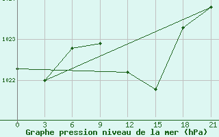 Courbe de la pression atmosphrique pour Sluck