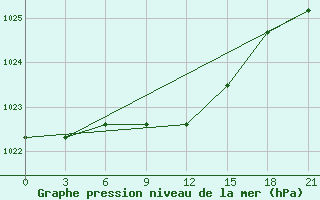 Courbe de la pression atmosphrique pour Bogucar