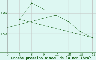 Courbe de la pression atmosphrique pour Askino