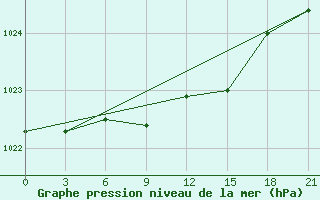 Courbe de la pression atmosphrique pour Lesukonskoe