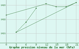 Courbe de la pression atmosphrique pour Bejaia