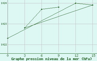 Courbe de la pression atmosphrique pour Valujki