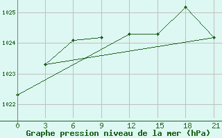 Courbe de la pression atmosphrique pour Ganjushkino