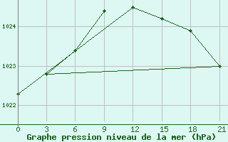 Courbe de la pression atmosphrique pour Rostov